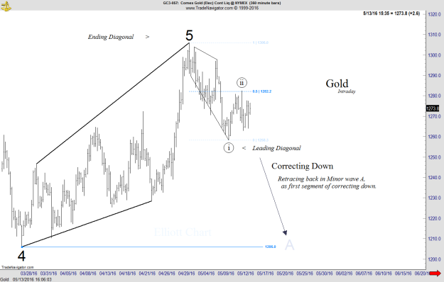 Gold - Intraday